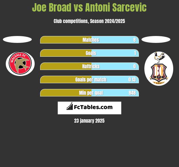 Joe Broad vs Antoni Sarcevic h2h player stats