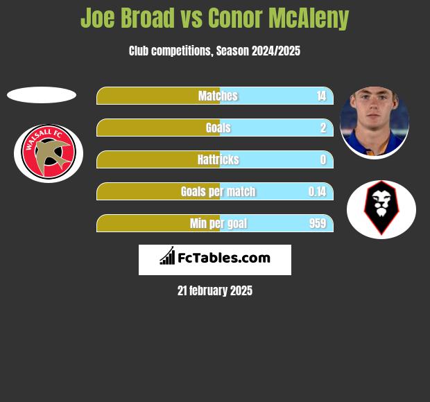 Joe Broad vs Conor McAleny h2h player stats