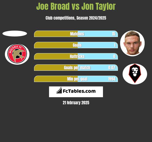 Joe Broad vs Jon Taylor h2h player stats