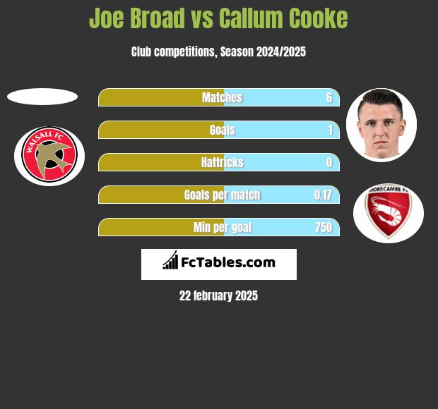 Joe Broad vs Callum Cooke h2h player stats