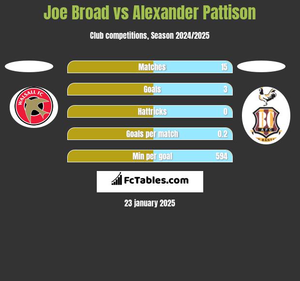 Joe Broad vs Alexander Pattison h2h player stats