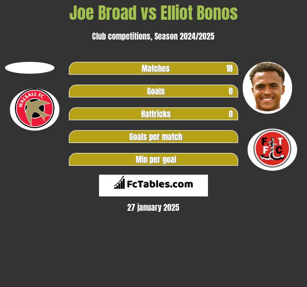 Joe Broad vs Elliot Bonos h2h player stats