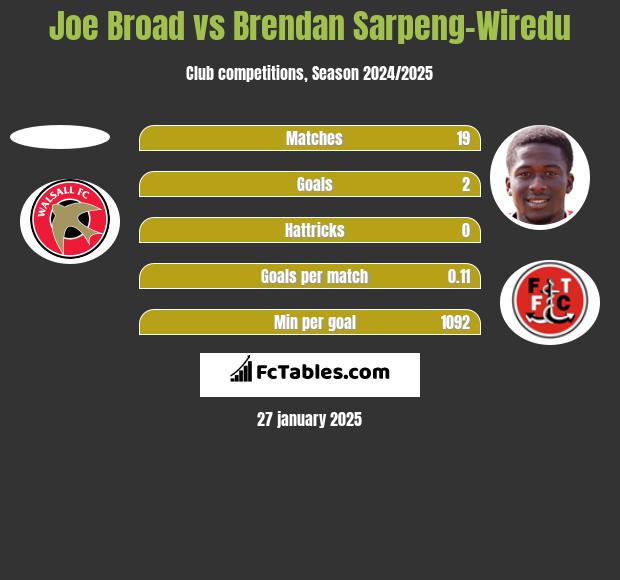 Joe Broad vs Brendan Sarpeng-Wiredu h2h player stats