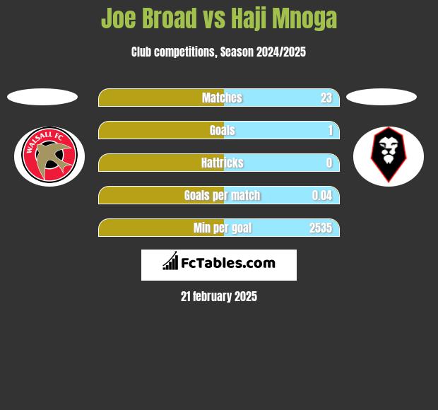 Joe Broad vs Haji Mnoga h2h player stats