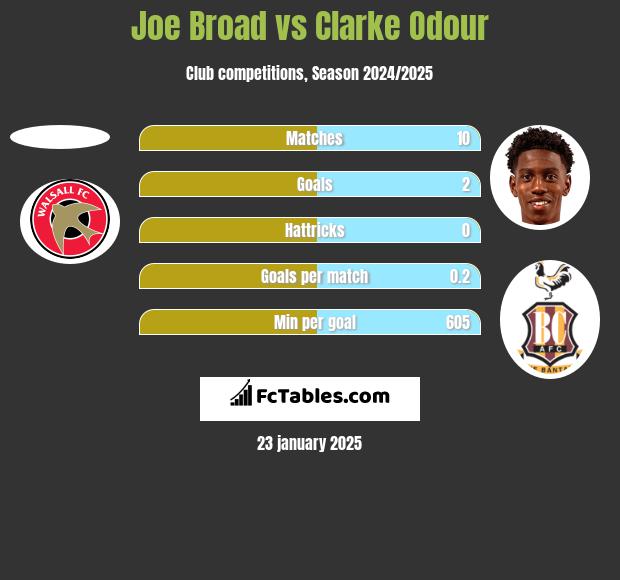 Joe Broad vs Clarke Odour h2h player stats