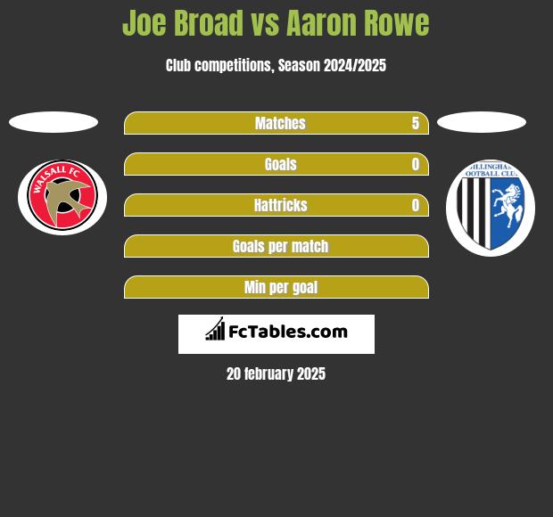 Joe Broad vs Aaron Rowe h2h player stats