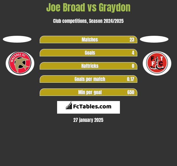 Joe Broad vs Graydon h2h player stats