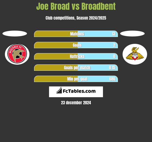 Joe Broad vs Broadbent h2h player stats