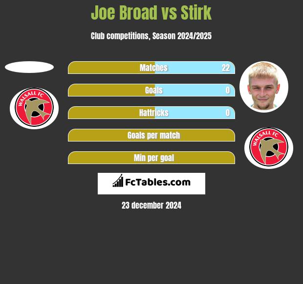 Joe Broad vs Stirk h2h player stats