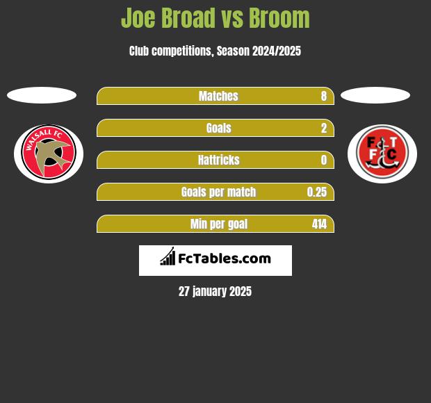 Joe Broad vs Broom h2h player stats