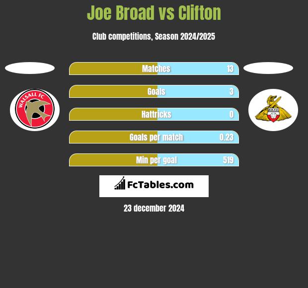 Joe Broad vs Clifton h2h player stats