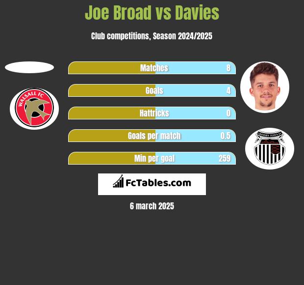 Joe Broad vs Davies h2h player stats