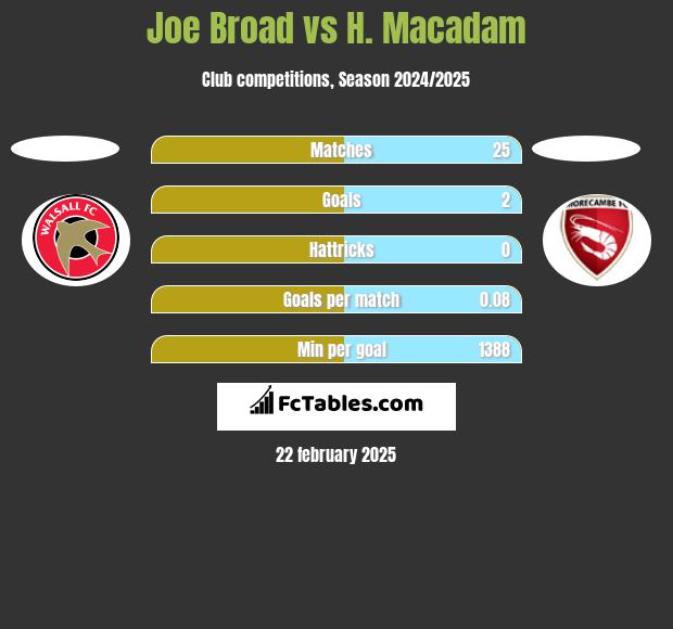 Joe Broad vs H. Macadam h2h player stats