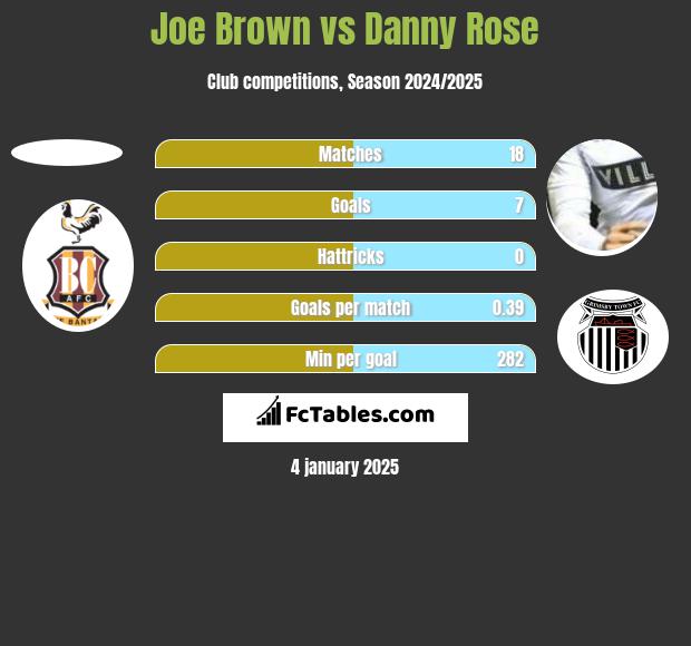 Joe Brown vs Danny Rose h2h player stats