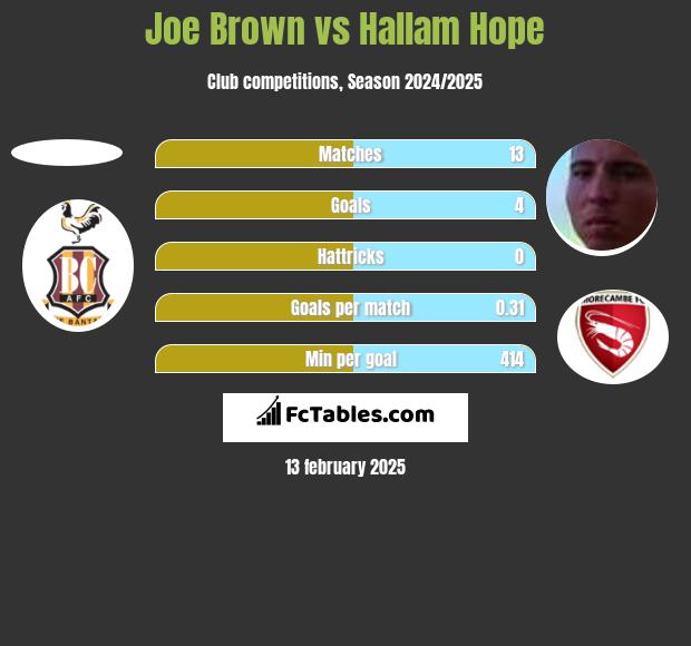 Joe Brown vs Hallam Hope h2h player stats