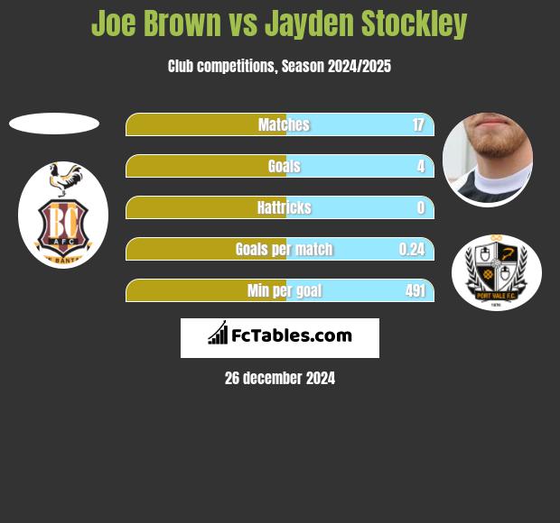 Joe Brown vs Jayden Stockley h2h player stats