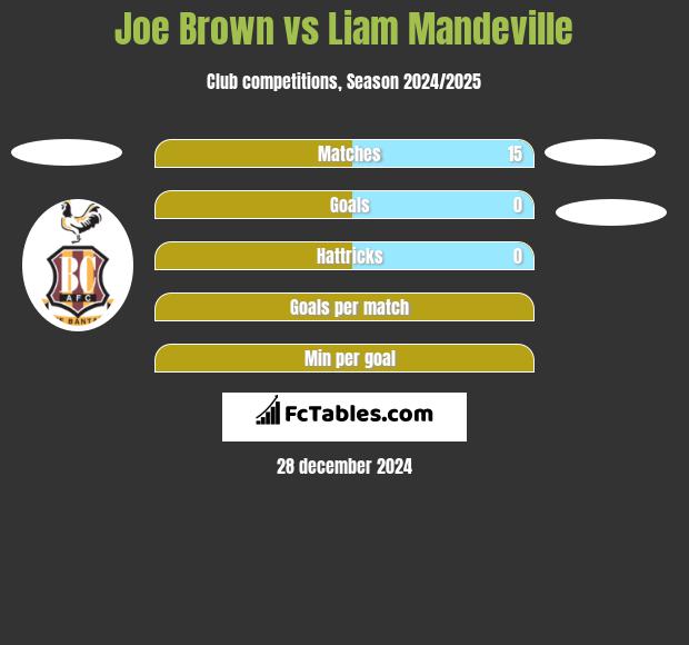 Joe Brown vs Liam Mandeville h2h player stats