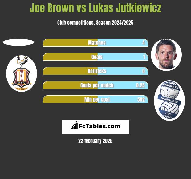 Joe Brown vs Lukas Jutkiewicz h2h player stats