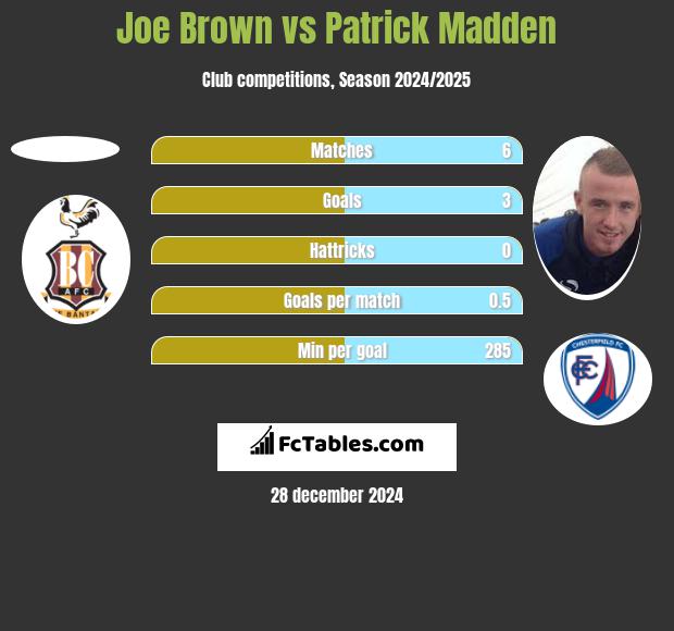 Joe Brown vs Patrick Madden h2h player stats