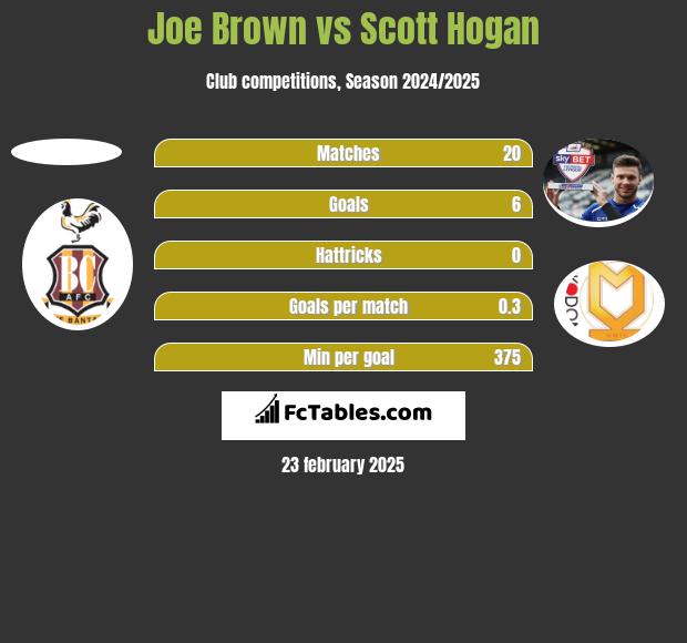 Joe Brown vs Scott Hogan h2h player stats