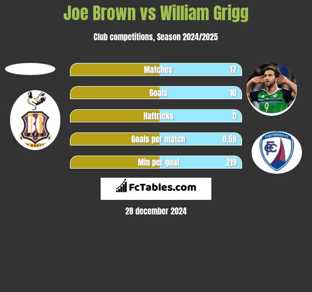 Joe Brown vs William Grigg h2h player stats