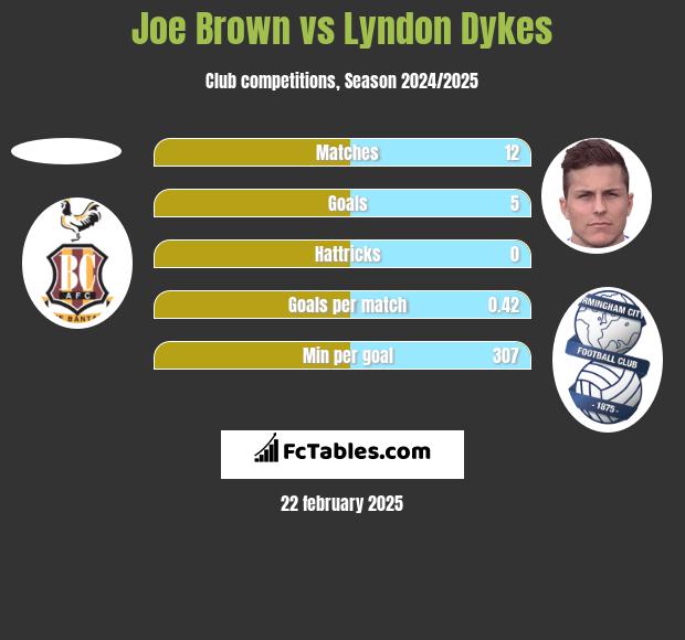 Joe Brown vs Lyndon Dykes h2h player stats