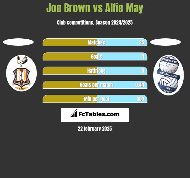 Joe Brown vs Alfie May h2h player stats