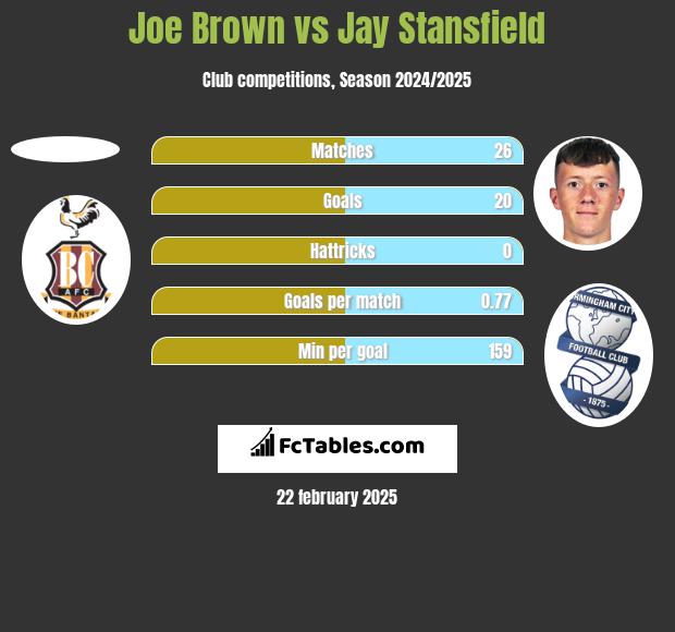 Joe Brown vs Jay Stansfield h2h player stats