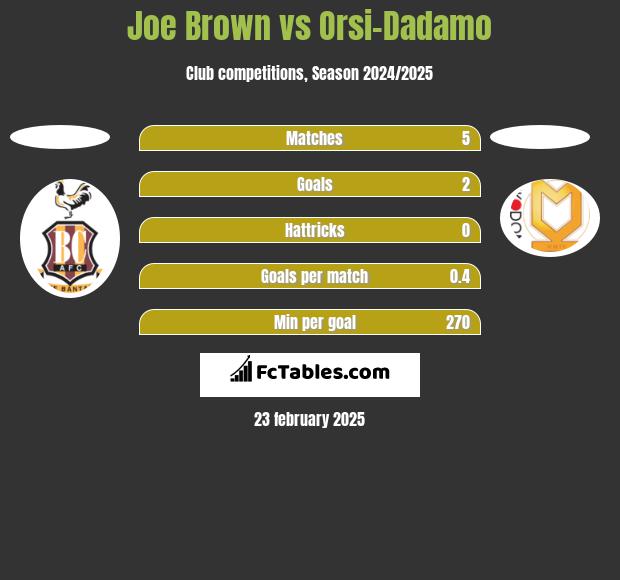 Joe Brown vs Orsi-Dadamo h2h player stats