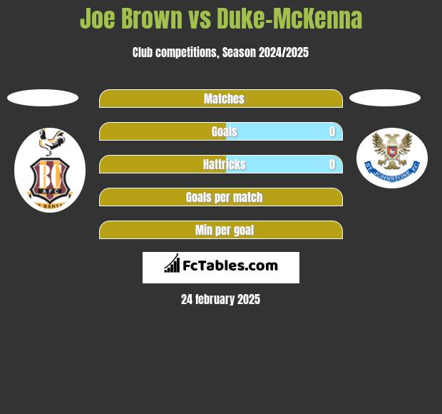 Joe Brown vs Duke-McKenna h2h player stats