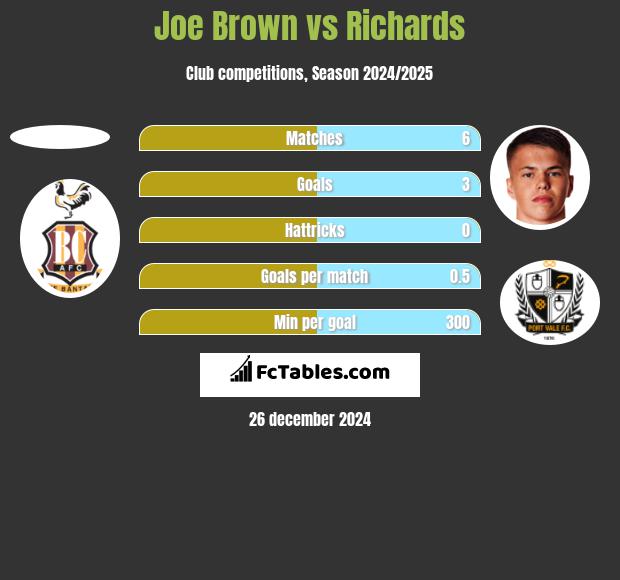 Joe Brown vs Richards h2h player stats