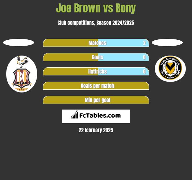 Joe Brown vs Bony h2h player stats