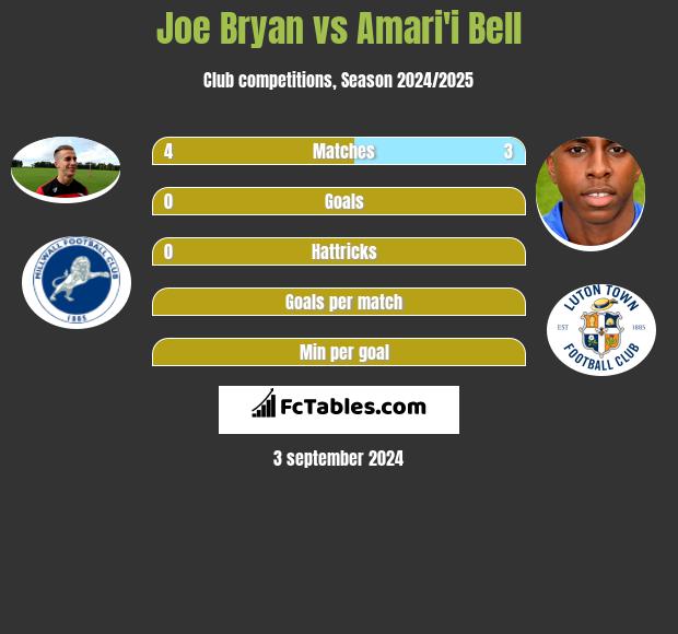 Joe Bryan vs Amari'i Bell h2h player stats