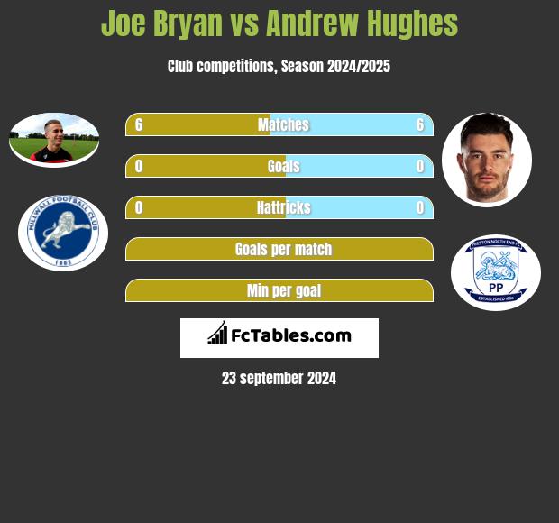 Joe Bryan vs Andrew Hughes h2h player stats