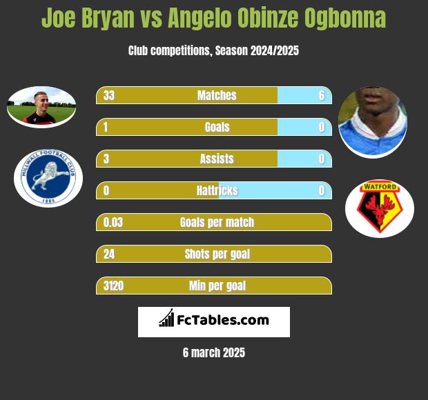 Joe Bryan vs Angelo Obinze Ogbonna h2h player stats