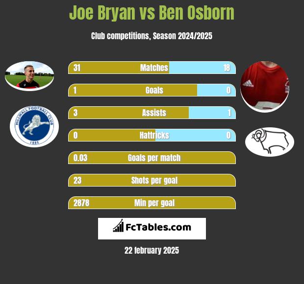 Joe Bryan vs Ben Osborn h2h player stats