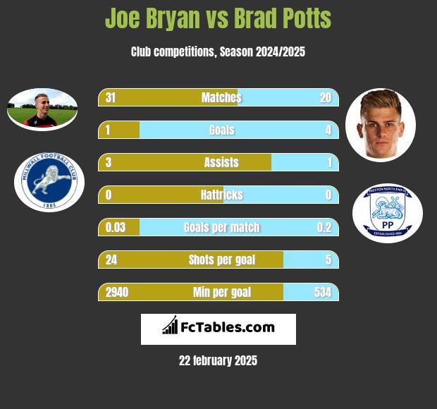 Joe Bryan vs Brad Potts h2h player stats