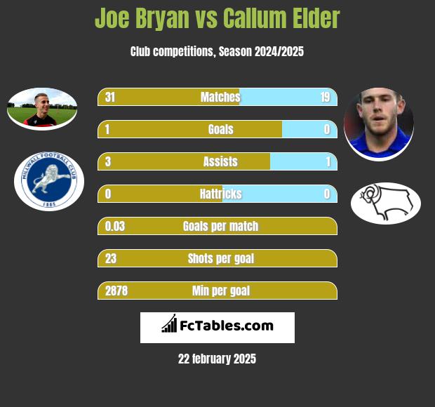 Joe Bryan vs Callum Elder h2h player stats