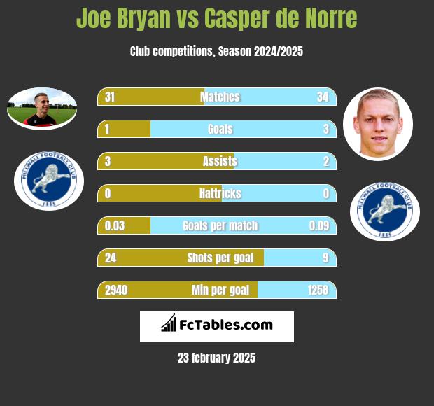 Joe Bryan vs Casper de Norre h2h player stats