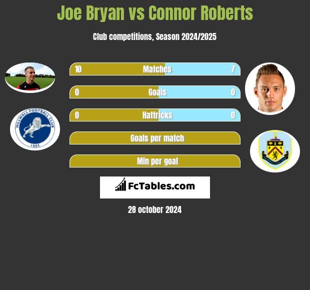 Joe Bryan vs Connor Roberts h2h player stats