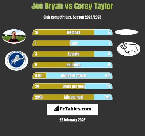 Joe Bryan vs Corey Taylor h2h player stats