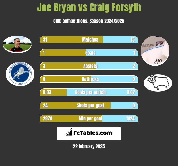 Joe Bryan vs Craig Forsyth h2h player stats