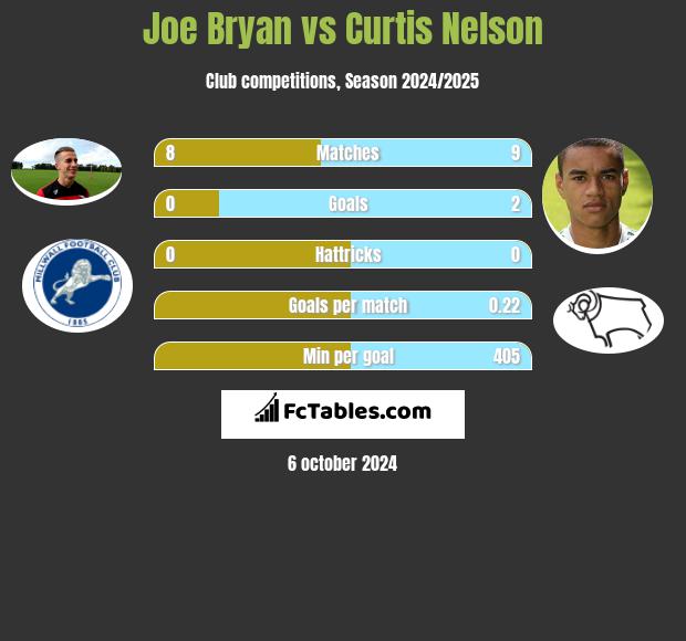 Joe Bryan vs Curtis Nelson h2h player stats