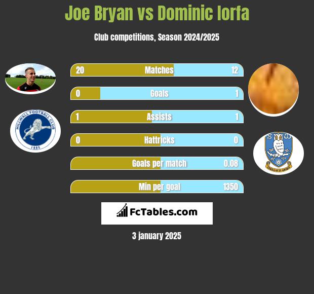 Joe Bryan vs Dominic Iorfa h2h player stats