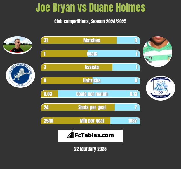 Joe Bryan vs Duane Holmes h2h player stats