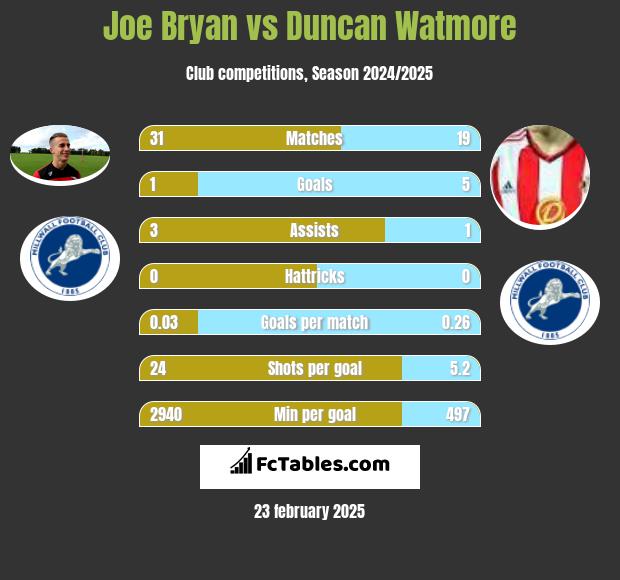 Joe Bryan vs Duncan Watmore h2h player stats