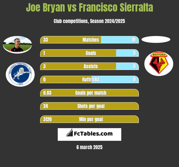 Joe Bryan vs Francisco Sierralta h2h player stats