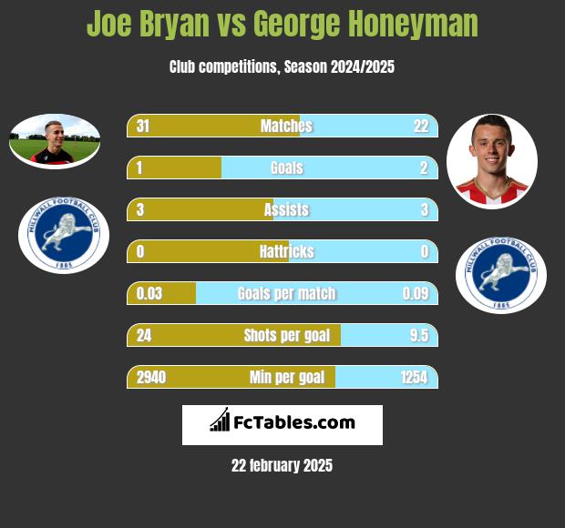 Joe Bryan vs George Honeyman h2h player stats