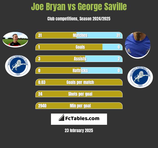 Joe Bryan vs George Saville h2h player stats