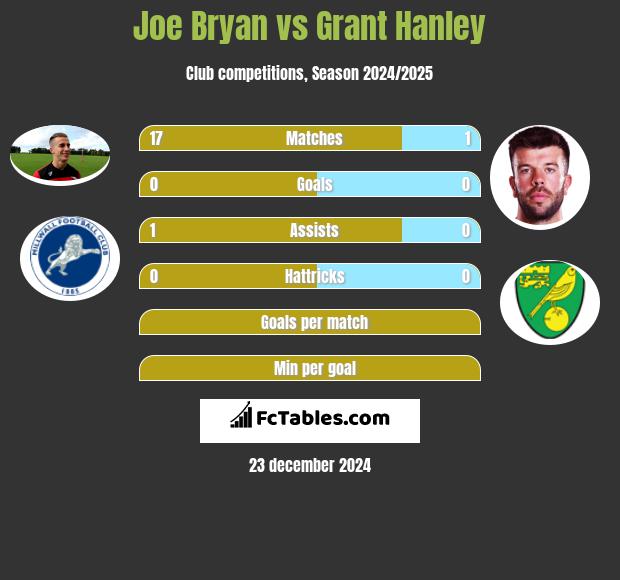 Joe Bryan vs Grant Hanley h2h player stats